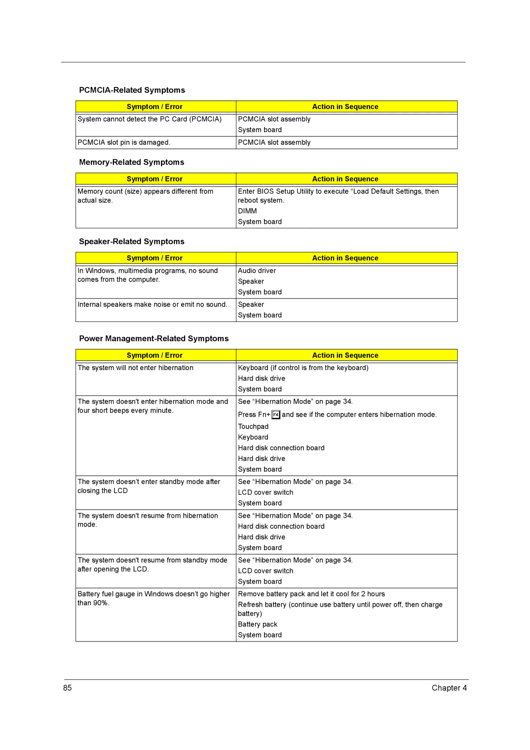 Acer 4000 PCMCIA-Related Symptoms, Memory-Related Symptoms, Speaker-Related Symptoms, Power Management-Related Symptoms 