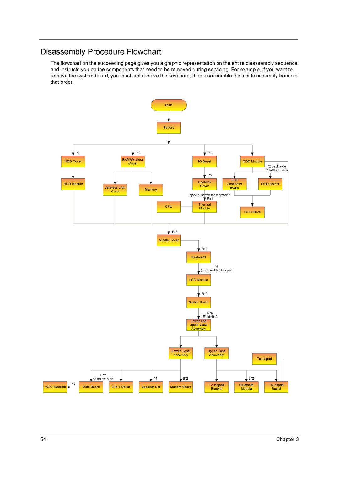 Acer 4010 manual Disassembly Procedure Flowchart 