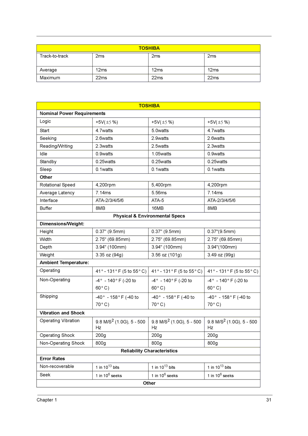 Acer 4020 manual Nominal Power Requirements, Other, Physical & Environmental Specs Dimensions/Weight, Ambient Temperature 