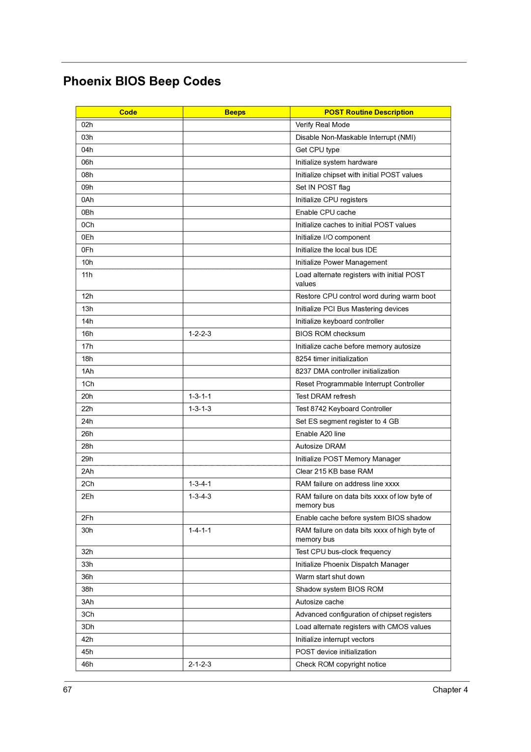 Acer 4060 manual Phoenix Bios Beep Codes, Code Beeps Post Routine Description 