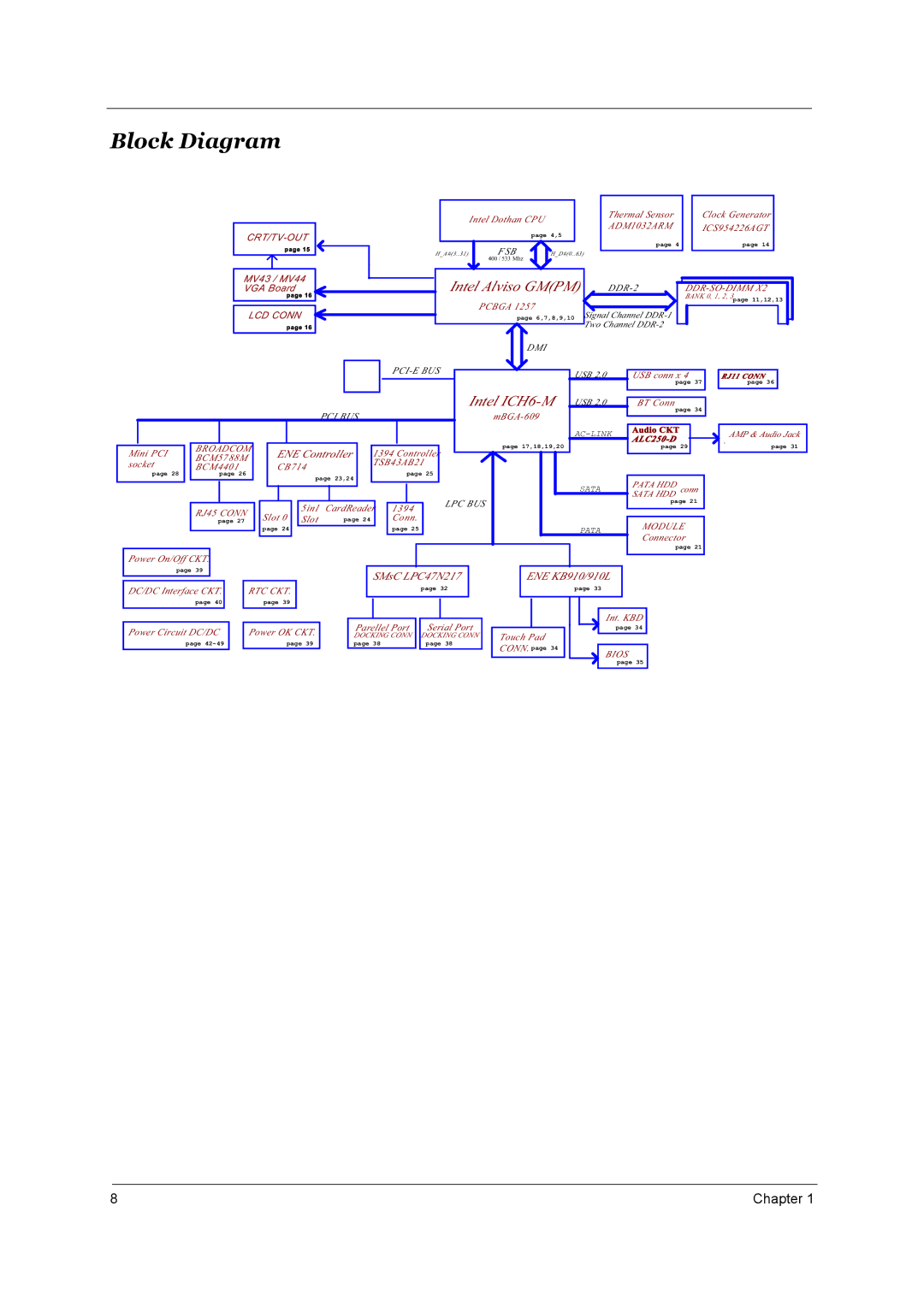 Acer 4650, 4150 manual Block Diagram, Intel Alviso Gmpm 