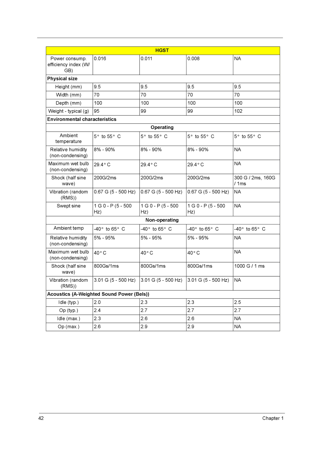 Acer 4650 Physical size, Environmental characteristics Operating, Non-operating, Acoustics A-Weighted Sound Power Bels 