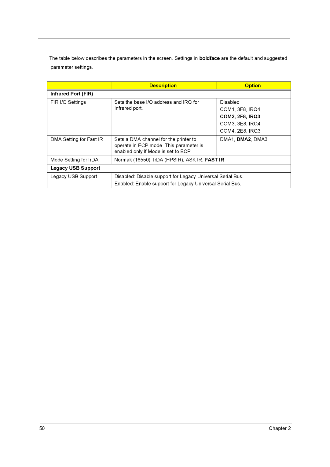 Acer 4650 Description Option Infrared Port FIR, COM2, 2F8, IRQ3, COM3, 3E8, IRQ4, COM4, 2E8, IRQ3, Legacy USB Support 