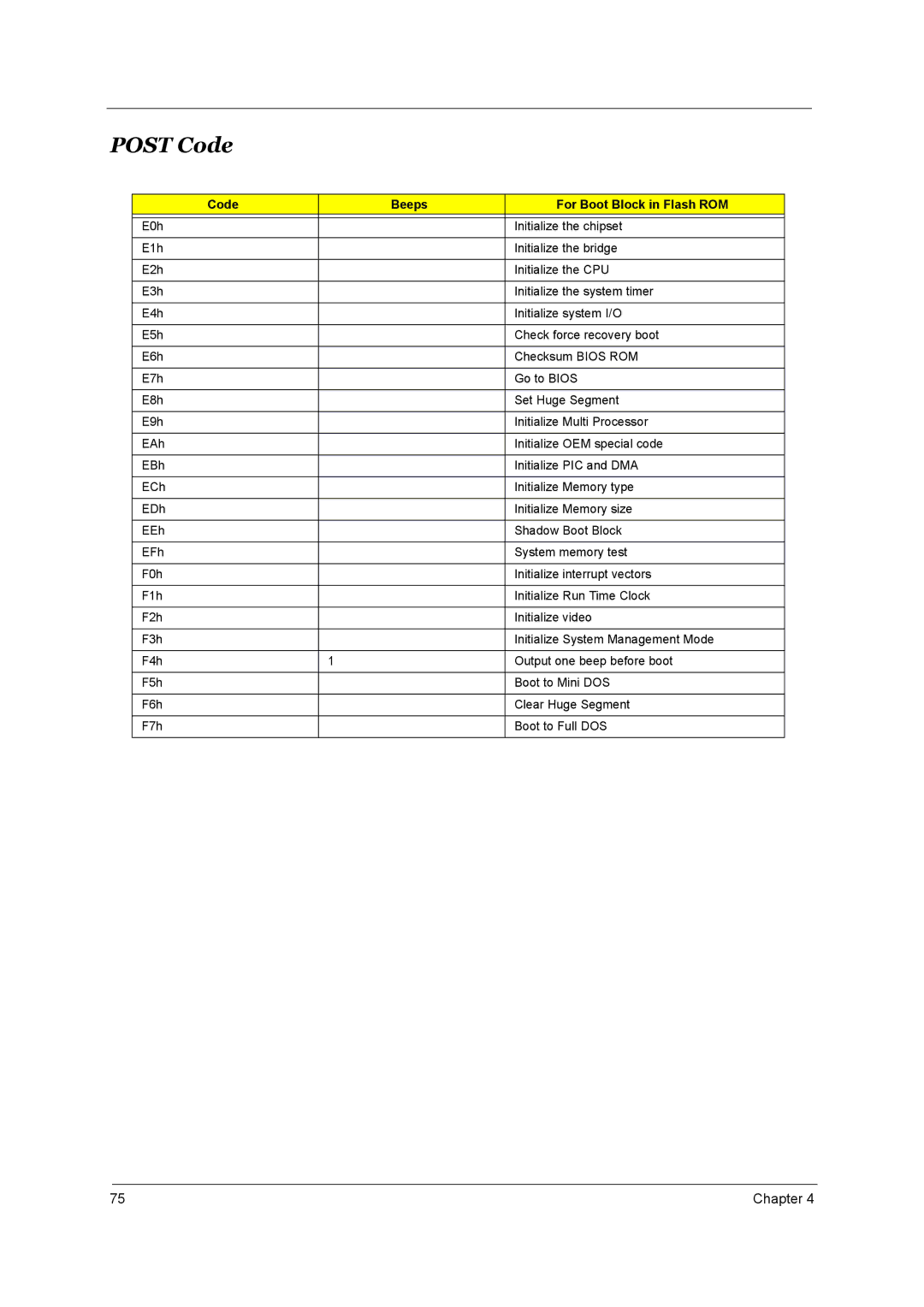 Acer 4150, 4650 manual Post Code, Code Beeps For Boot Block in Flash ROM 