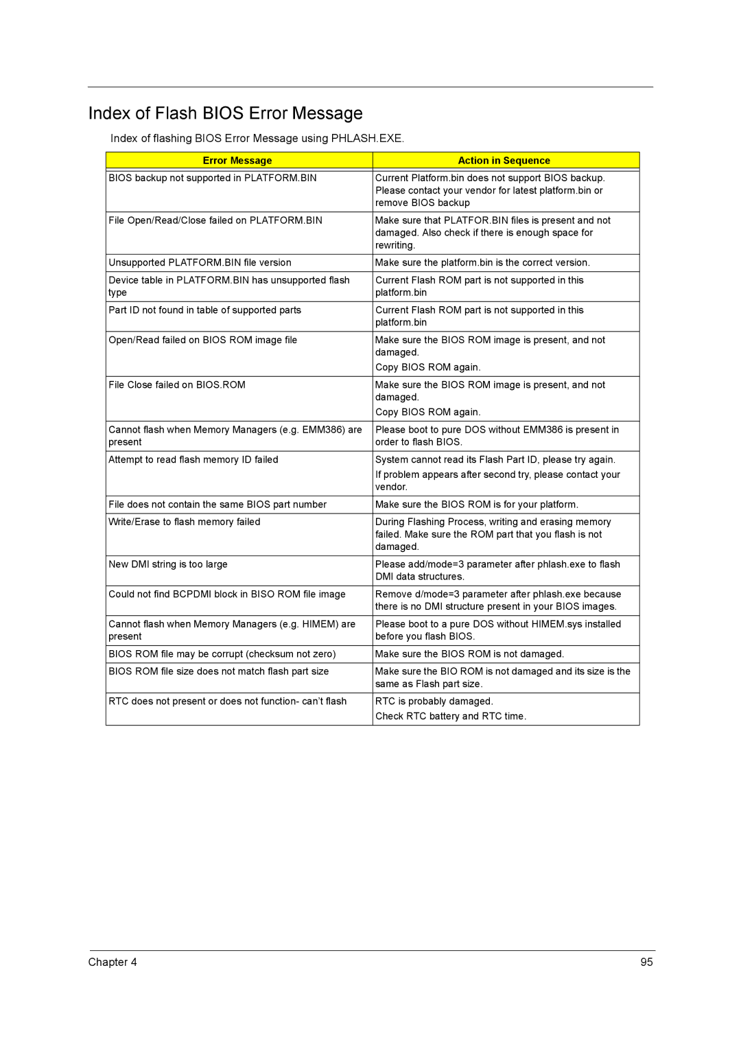 Acer 420 manual Index of Flash Bios Error Message, Index of flashing Bios Error Message using PHLASH.EXE 