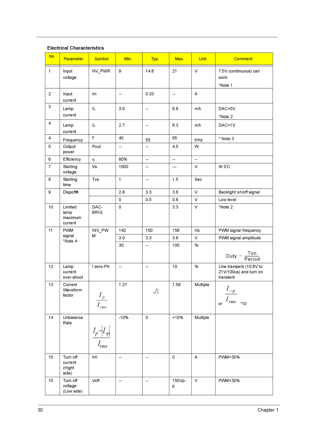 Acer 420 manual Electrical Characteristics, Duty Ton Period 