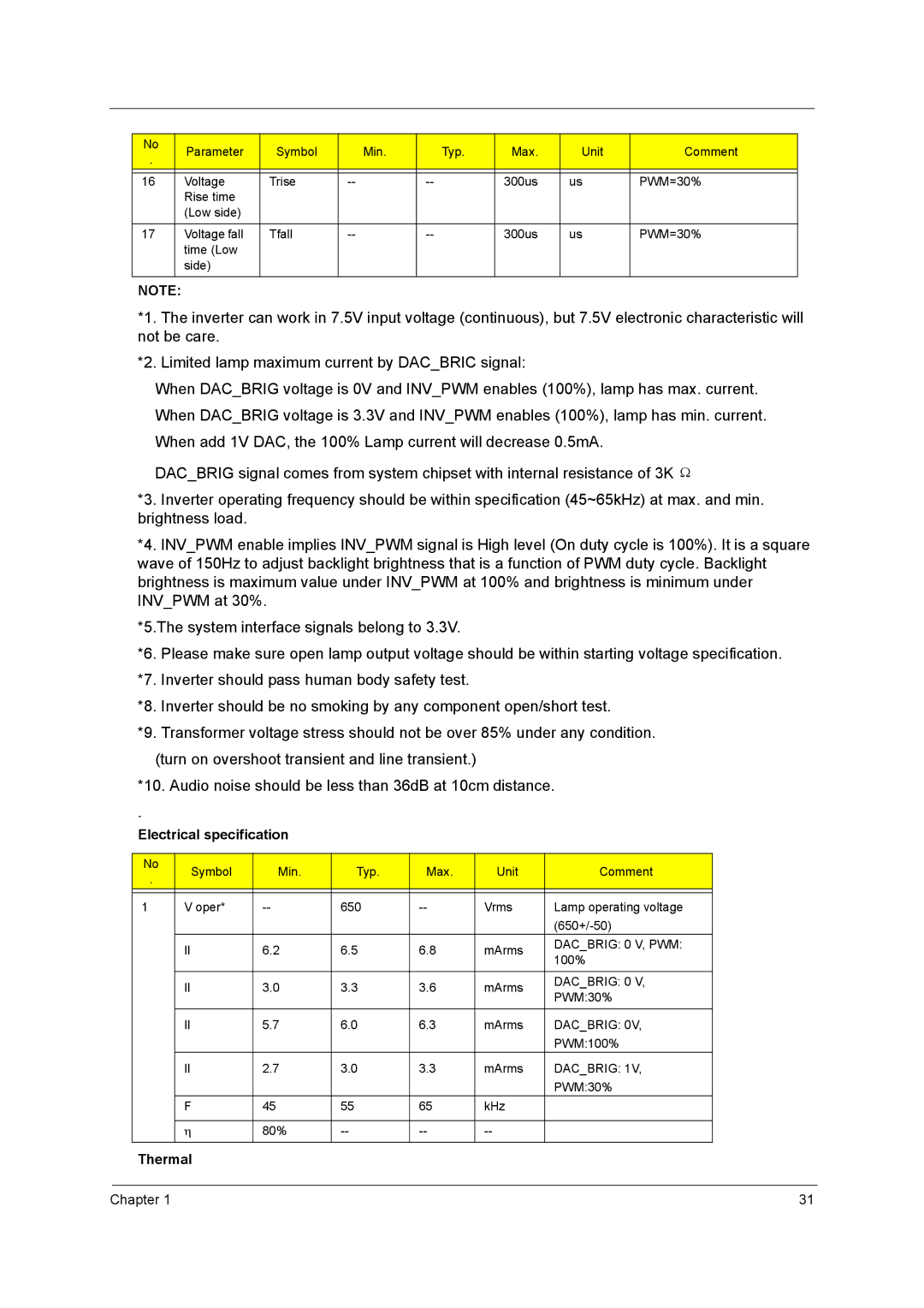 Acer 420 manual Electrical specification, Thermal, Dacbrig 0 V, PWM 