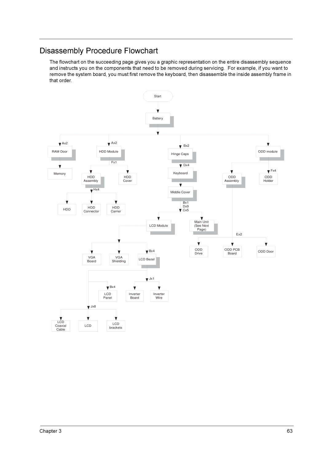 Acer 420 manual Disassembly Procedure Flowchart 