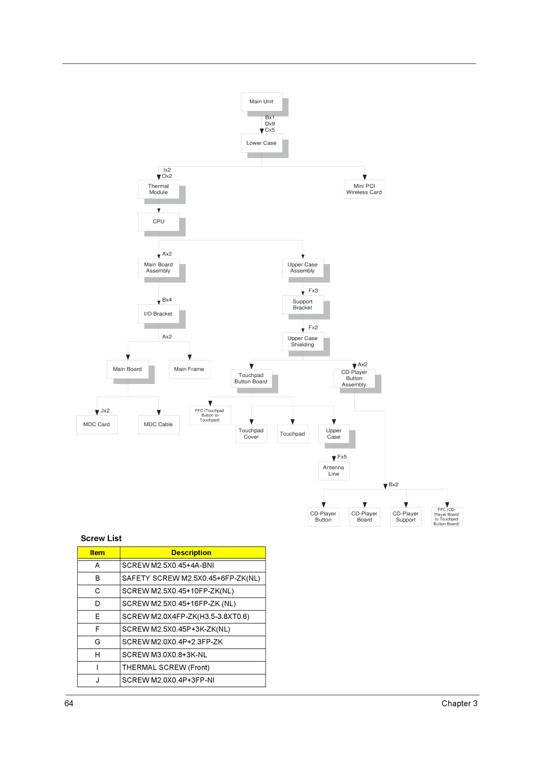 Acer 420 manual Screw List, Safety Screw M2.5X0.45+6FP-ZKNL, Screw M2.0X0.4P+3FP-NI 