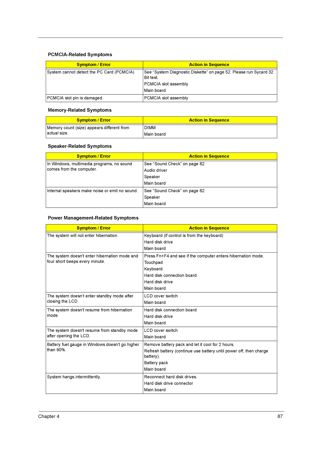 Acer 420 PCMCIA-Related Symptoms, Memory-Related Symptoms, Speaker-Related Symptoms, Power Management-Related Symptoms 