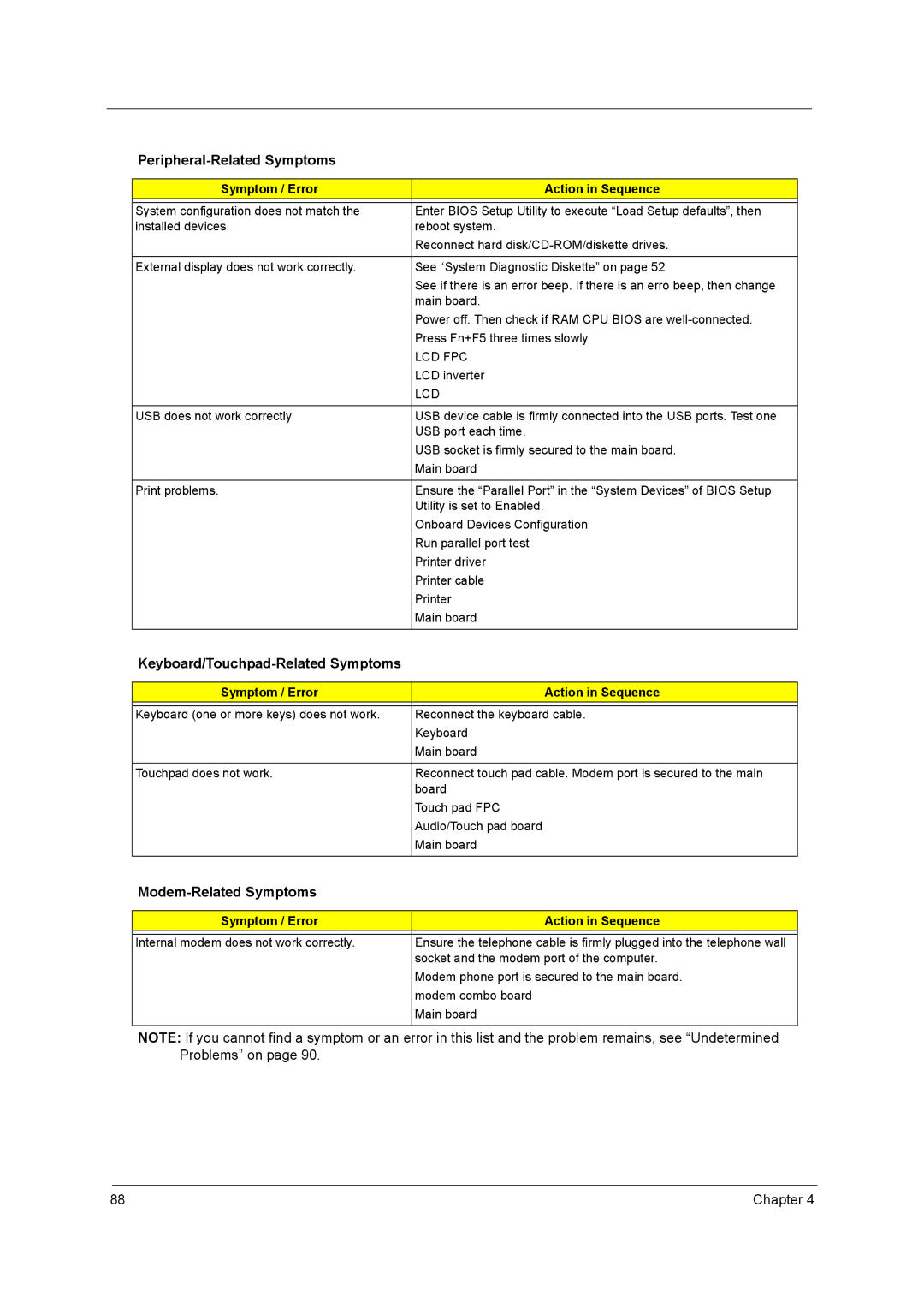 Acer 420 manual Peripheral-Related Symptoms, Keyboard/Touchpad-Related Symptoms, Modem-Related Symptoms, Lcd Fpc 