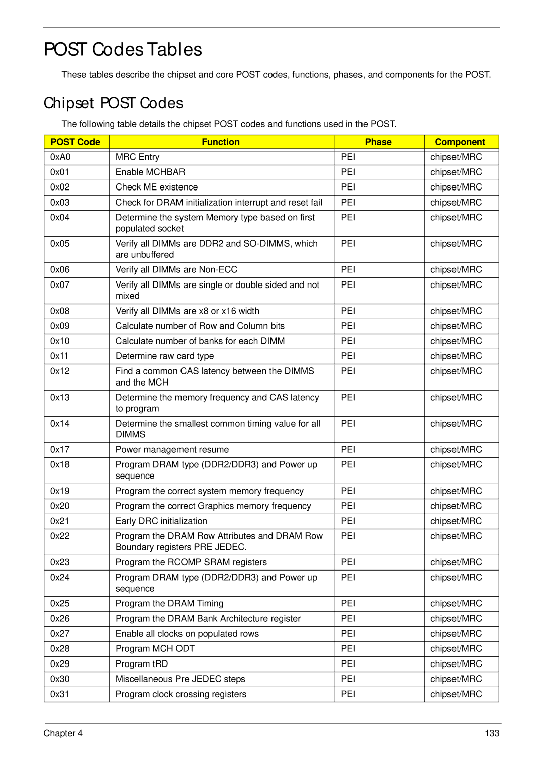 Acer 4230 manual Post Codes Tables, Chipset Post Codes, Post Code Function Phase Component, Pei, Dimms 