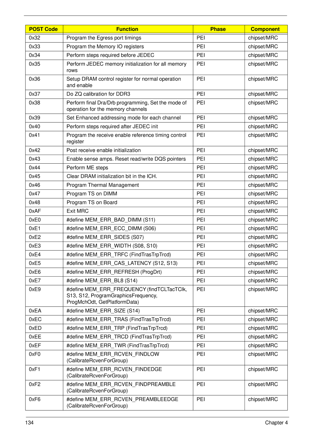 Acer 4230 manual 0x32 Program the Egress port timings 