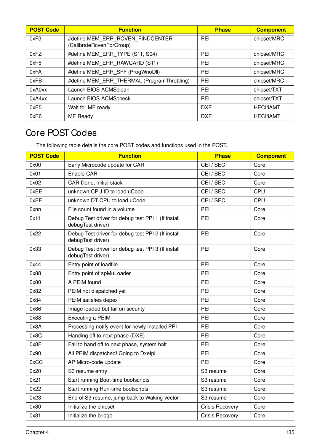 Acer 4230 manual Core Post Codes, Dxe, Cei / Sec Cpu 