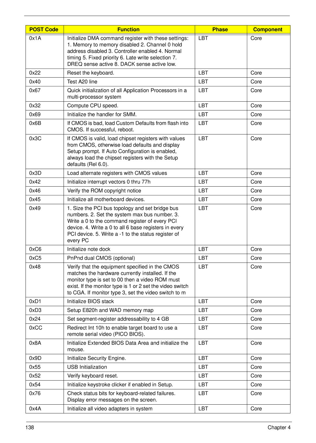 Acer 4230 manual 0x1A Initialize DMA command register with these settings 