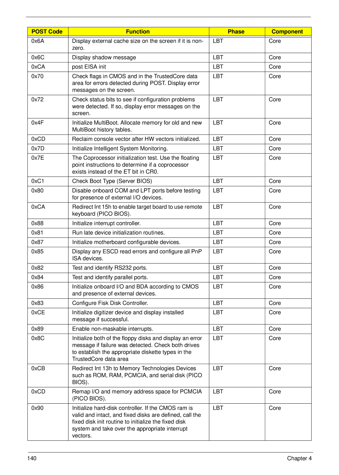 Acer 4230 manual Pico Bios 