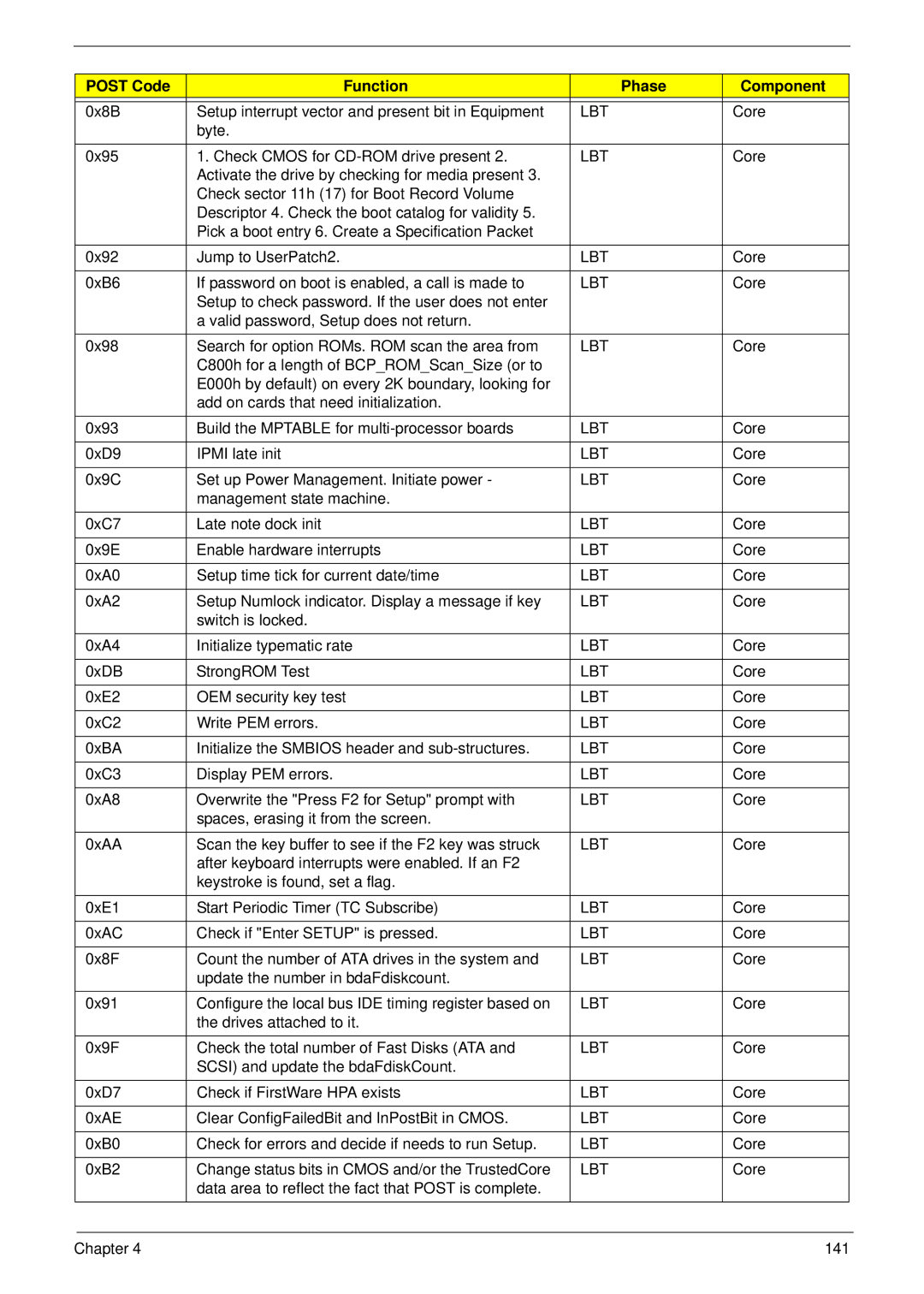 Acer 4230 manual 0x8B Setup interrupt vector and present bit in Equipment 