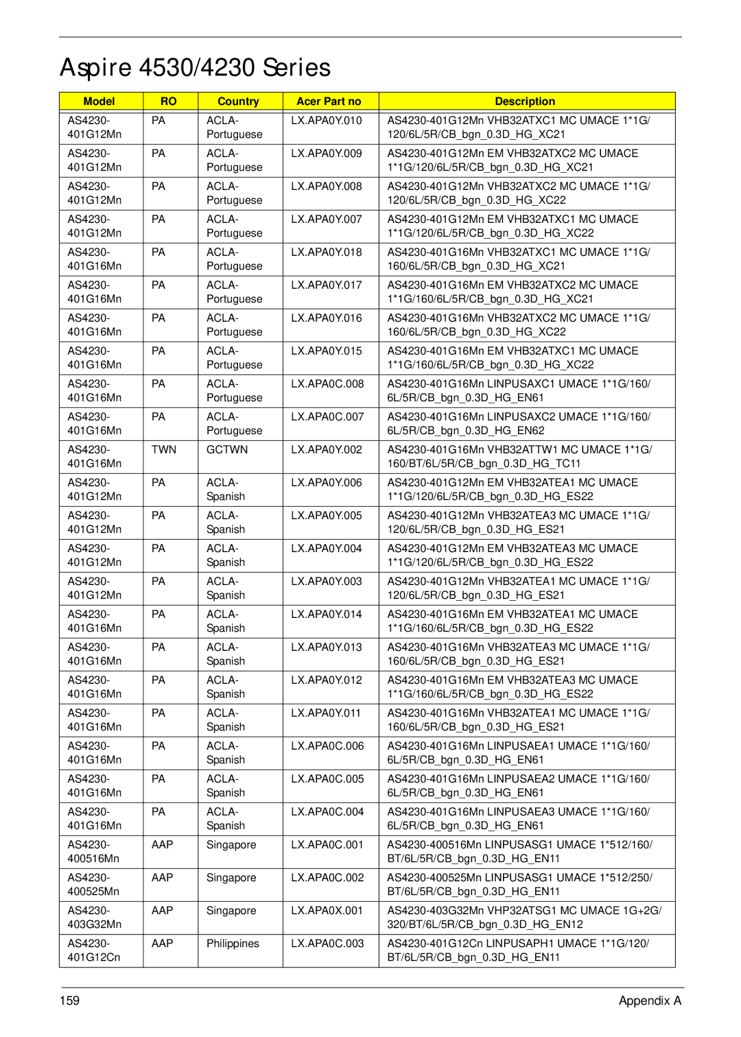 Acer manual Aspire 4530/4230 Series, Model Country Acer Part no Description 