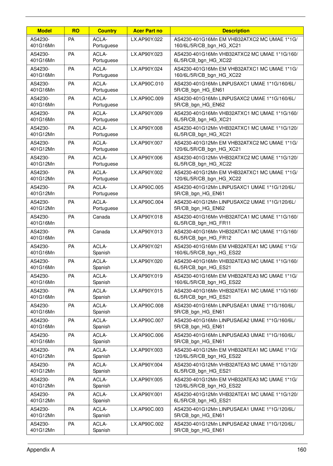 Acer 4230 manual Appendix a 160 