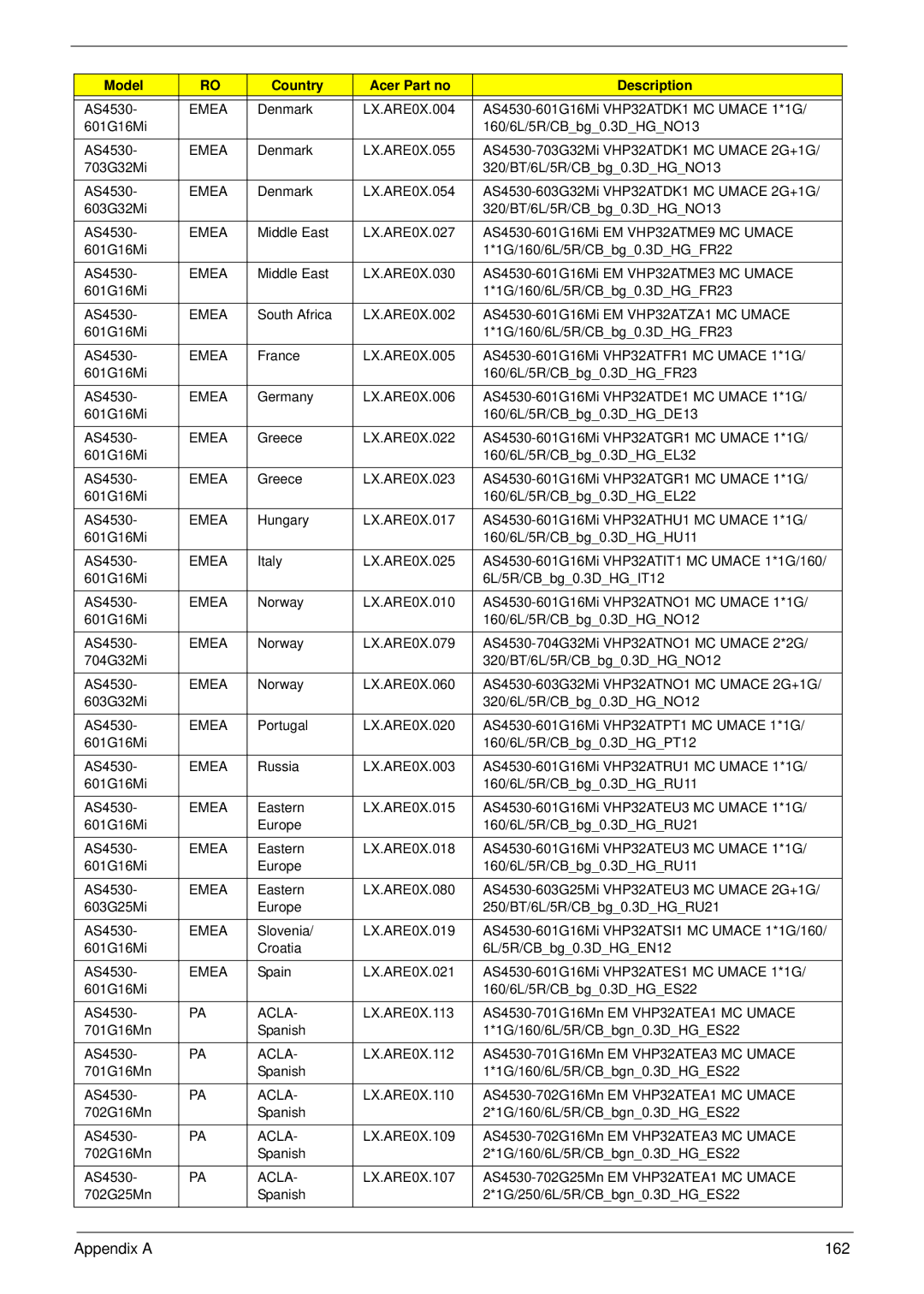 Acer 4230 manual Appendix a 162 