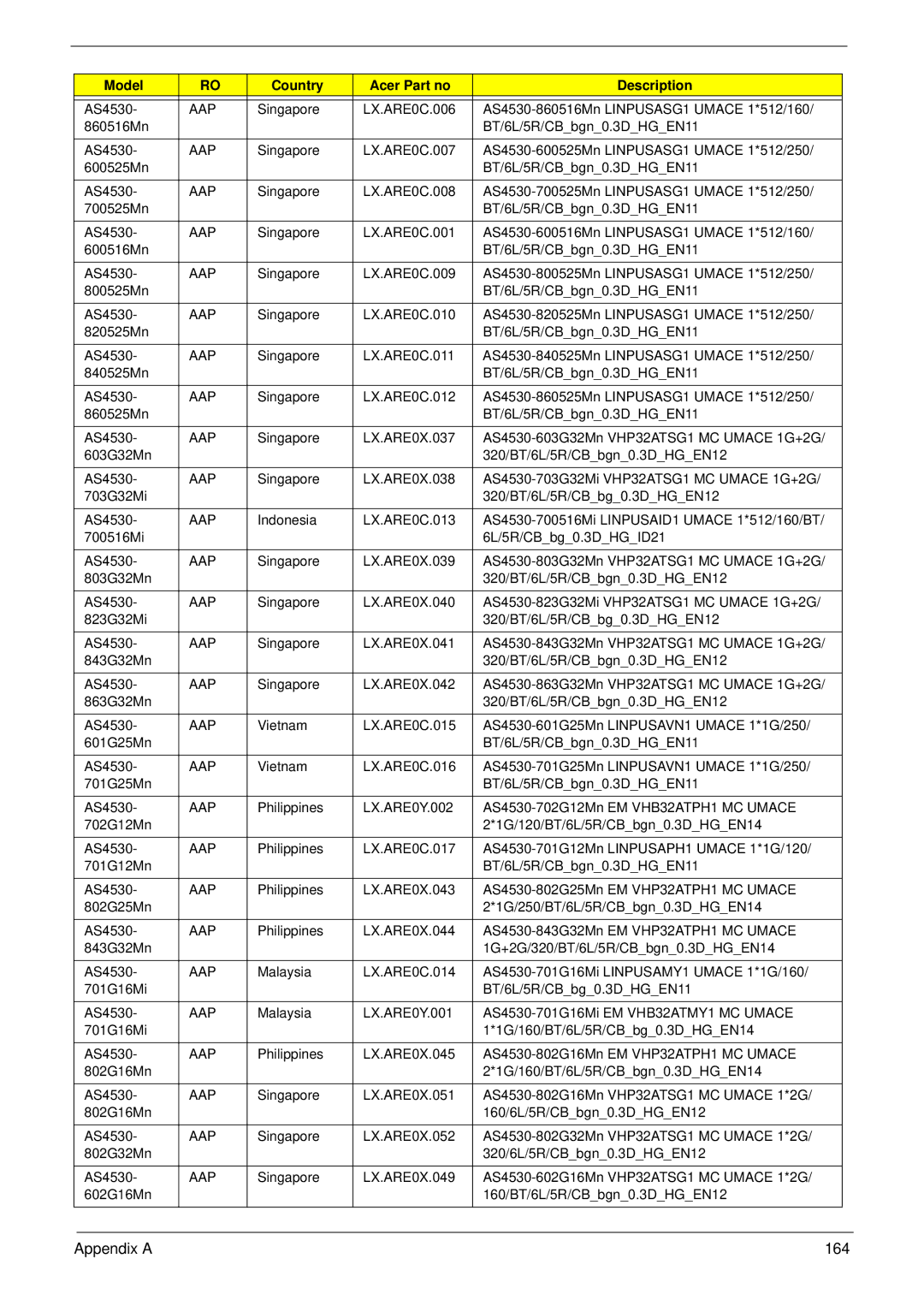 Acer 4230 manual Appendix a 164 