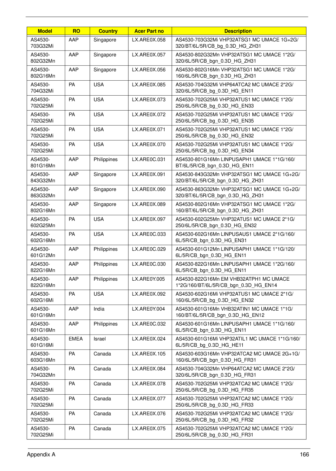 Acer 4230 manual Appendix a 166 