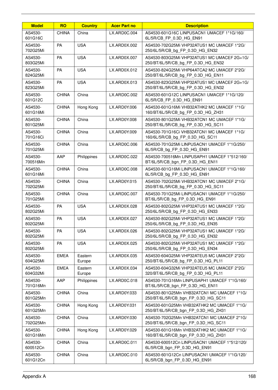 Acer 4230 manual Appendix a 168 