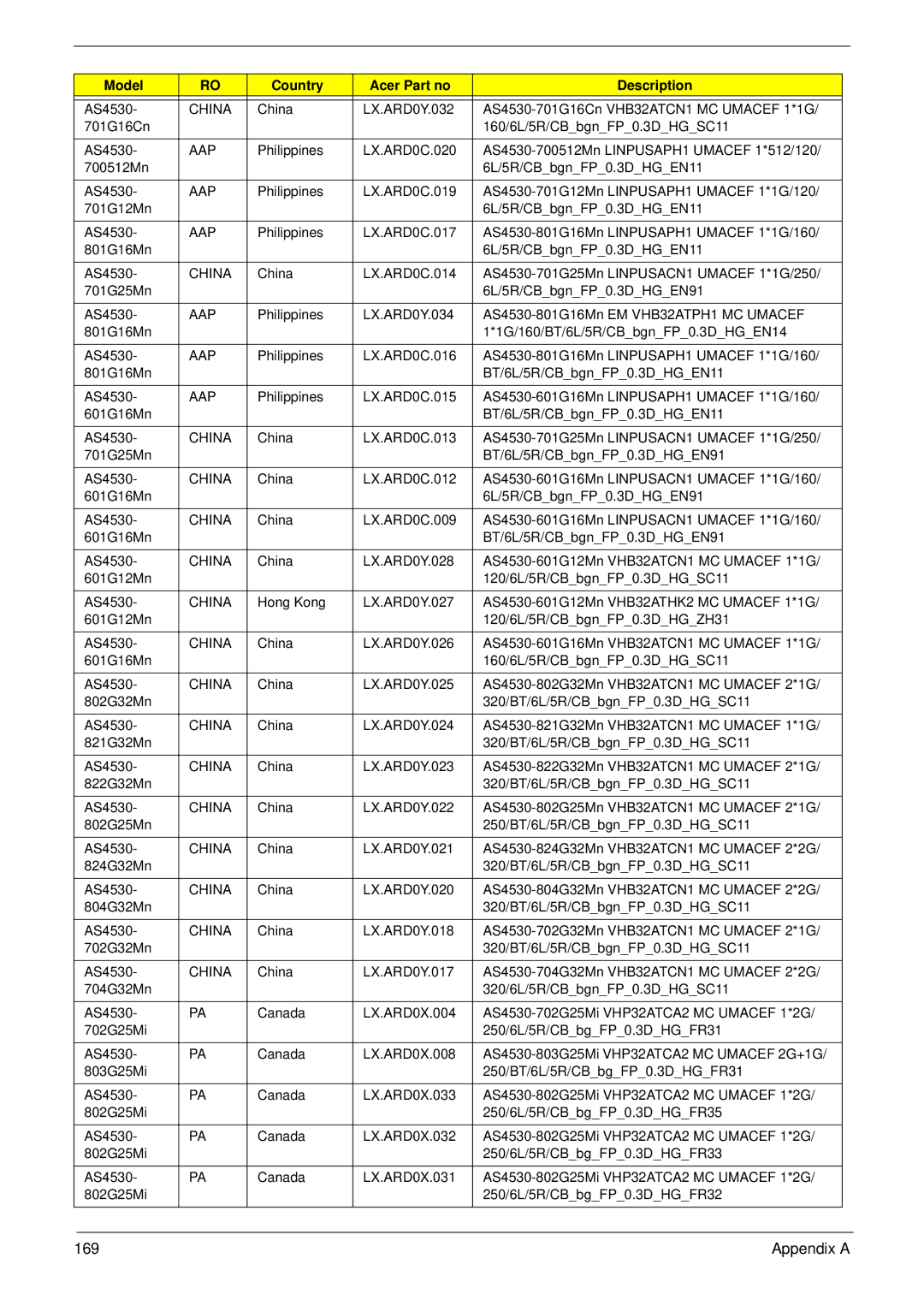 Acer 4230 manual Appendix a 