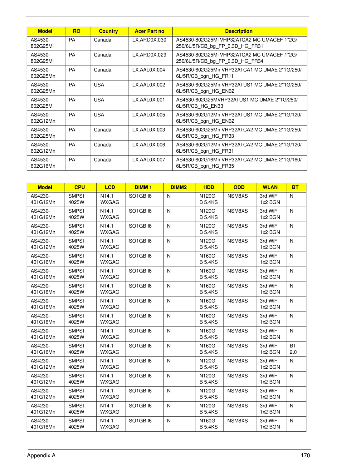 Acer 4230 manual Appendix a 170 