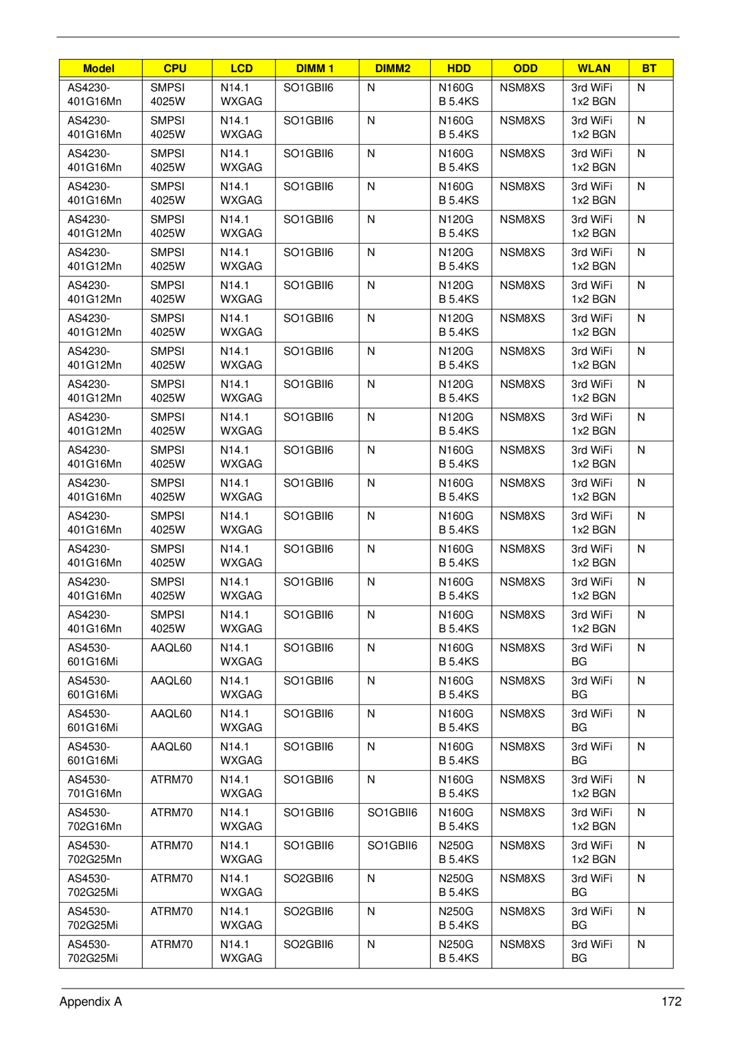 Acer 4230 manual Appendix a 172 