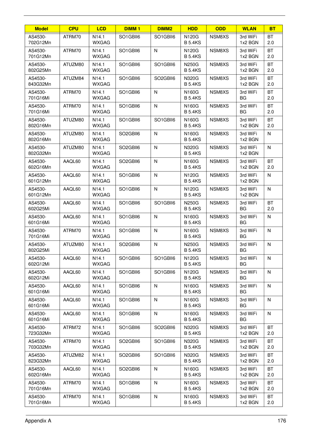 Acer 4230 manual Appendix a 176 