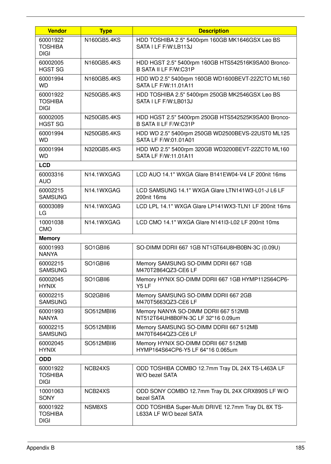 Acer 4230 manual Vendor Type Description 