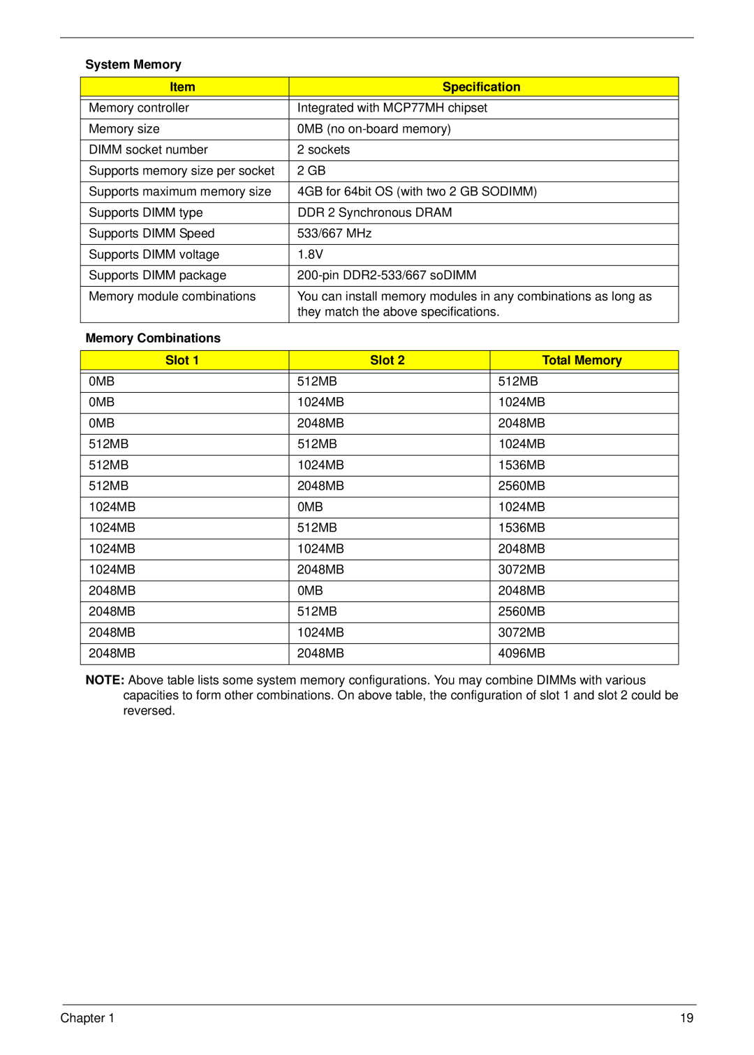 Acer 4230 manual System Memory Specification, Memory Combinations Slot Total Memory, 0MB 