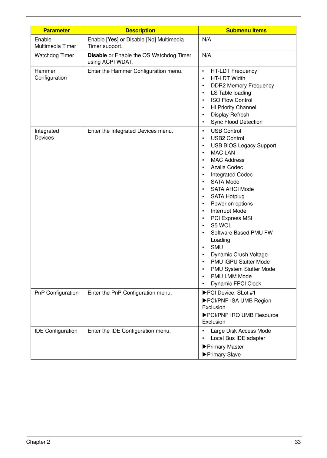 Acer 4230 manual Mac Lan, S5 WOL, Smu 