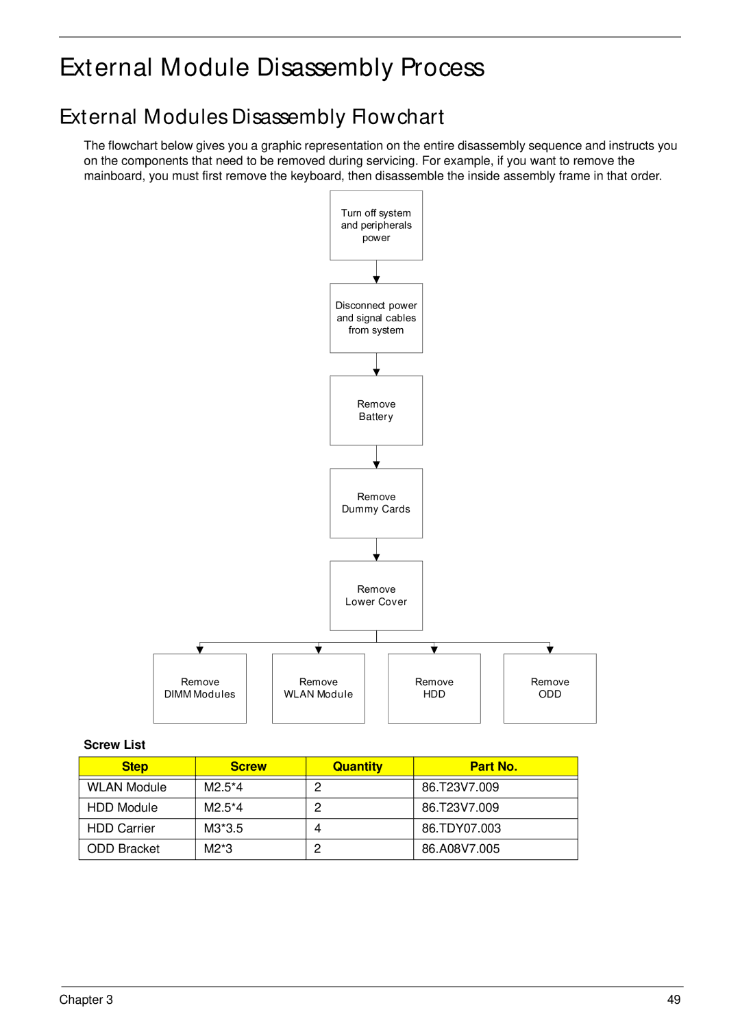 Acer 4230 manual External Module Disassembly Process, External Modules Disassembly Flowchart, Screw List Step Quantity 