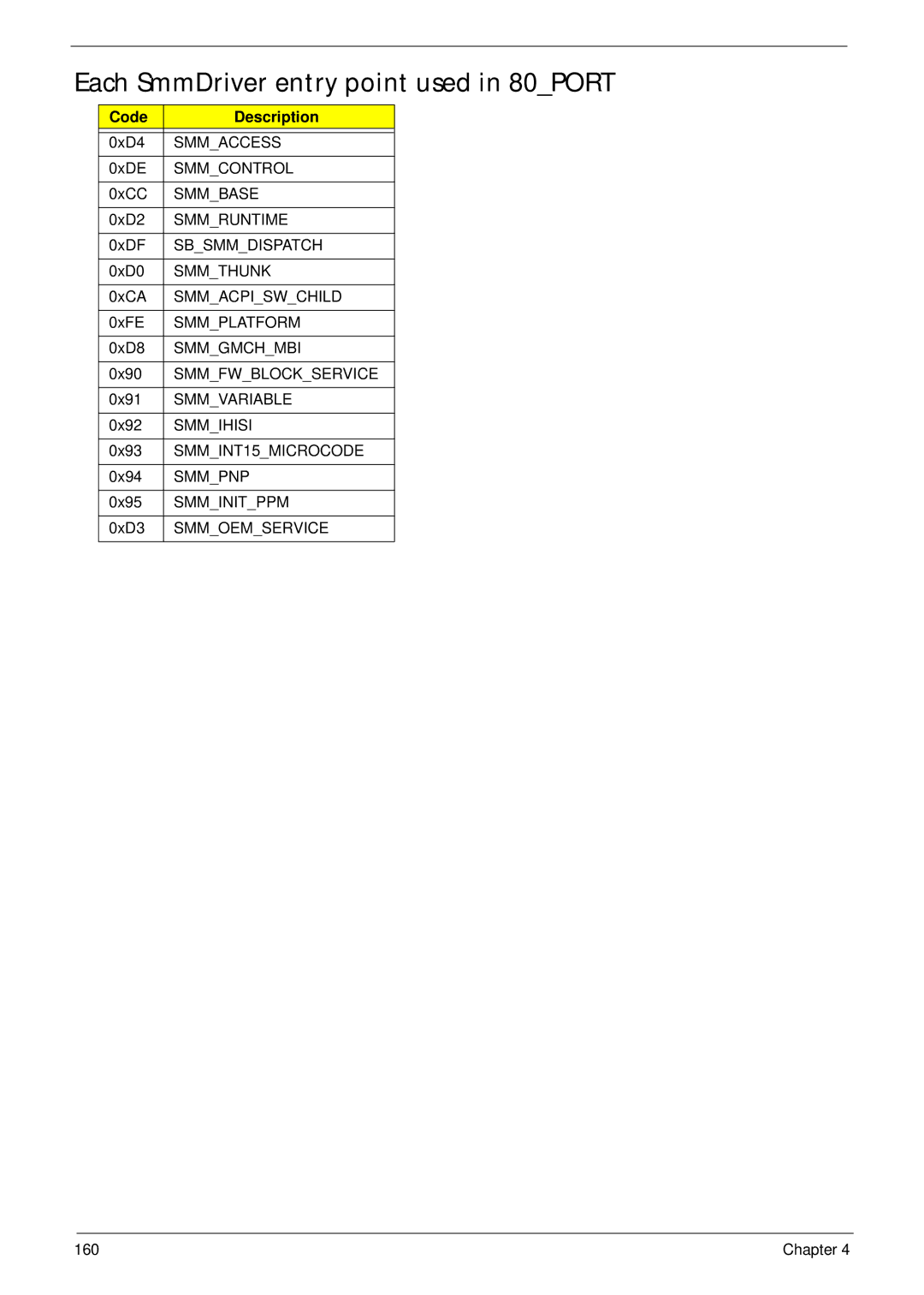 Acer 4240 manual Each SmmDriver entry point used in 80PORT 