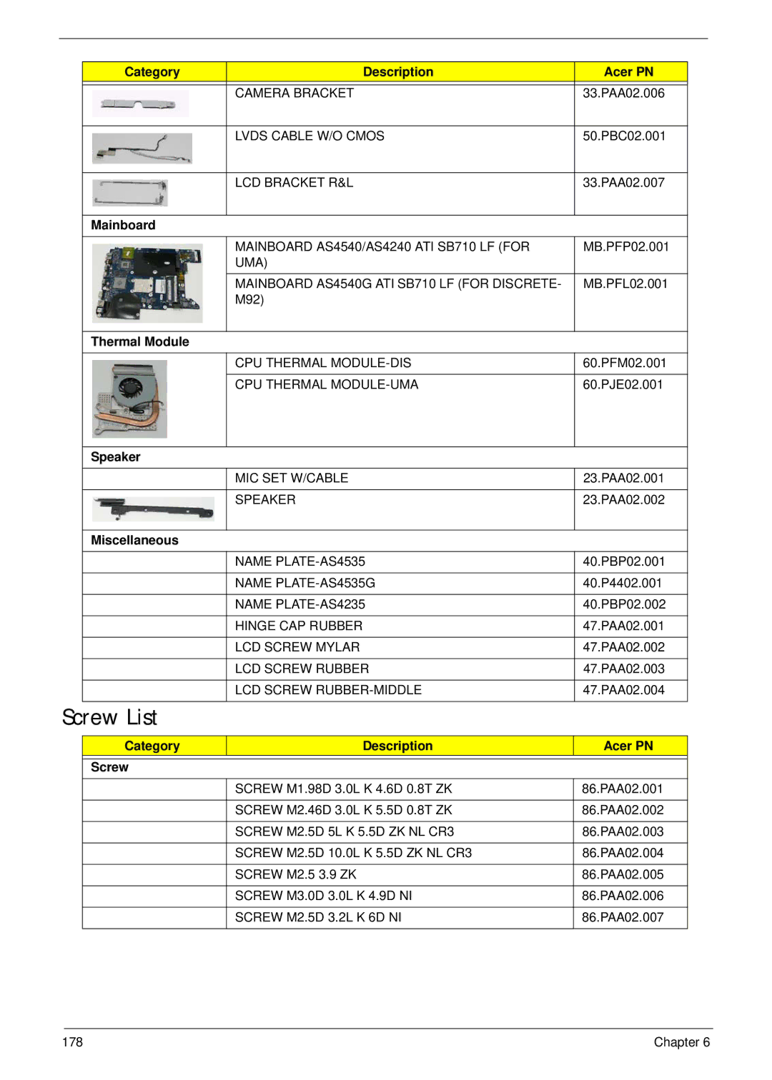 Acer 4240 manual Screw List, 33.PAA02.006, Speaker, Miscellaneous, Category Description Screw Acer PN 