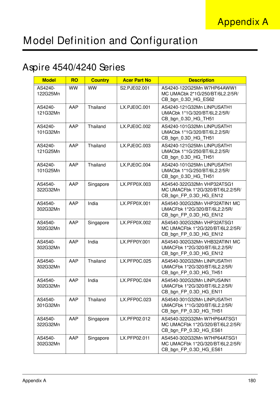 Acer manual Appendix a, Aspire 4540/4240 Series, Model Country Acer Part No Description, Aap 