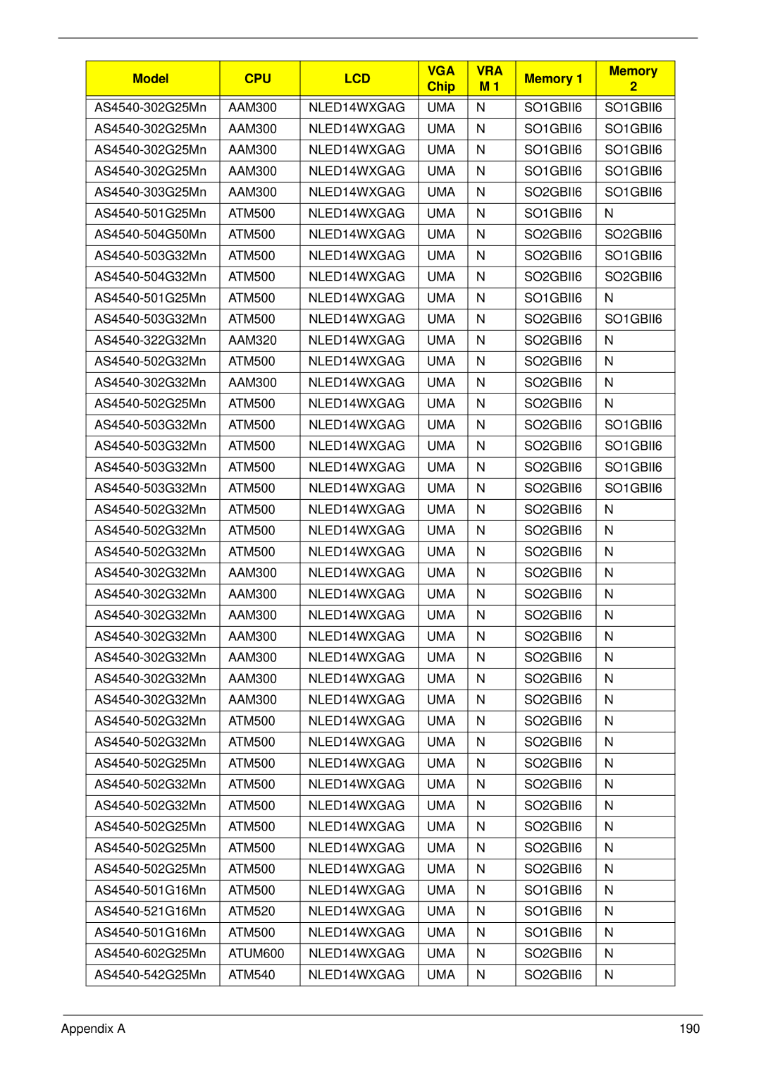 Acer 4240 manual Appendix a 190 