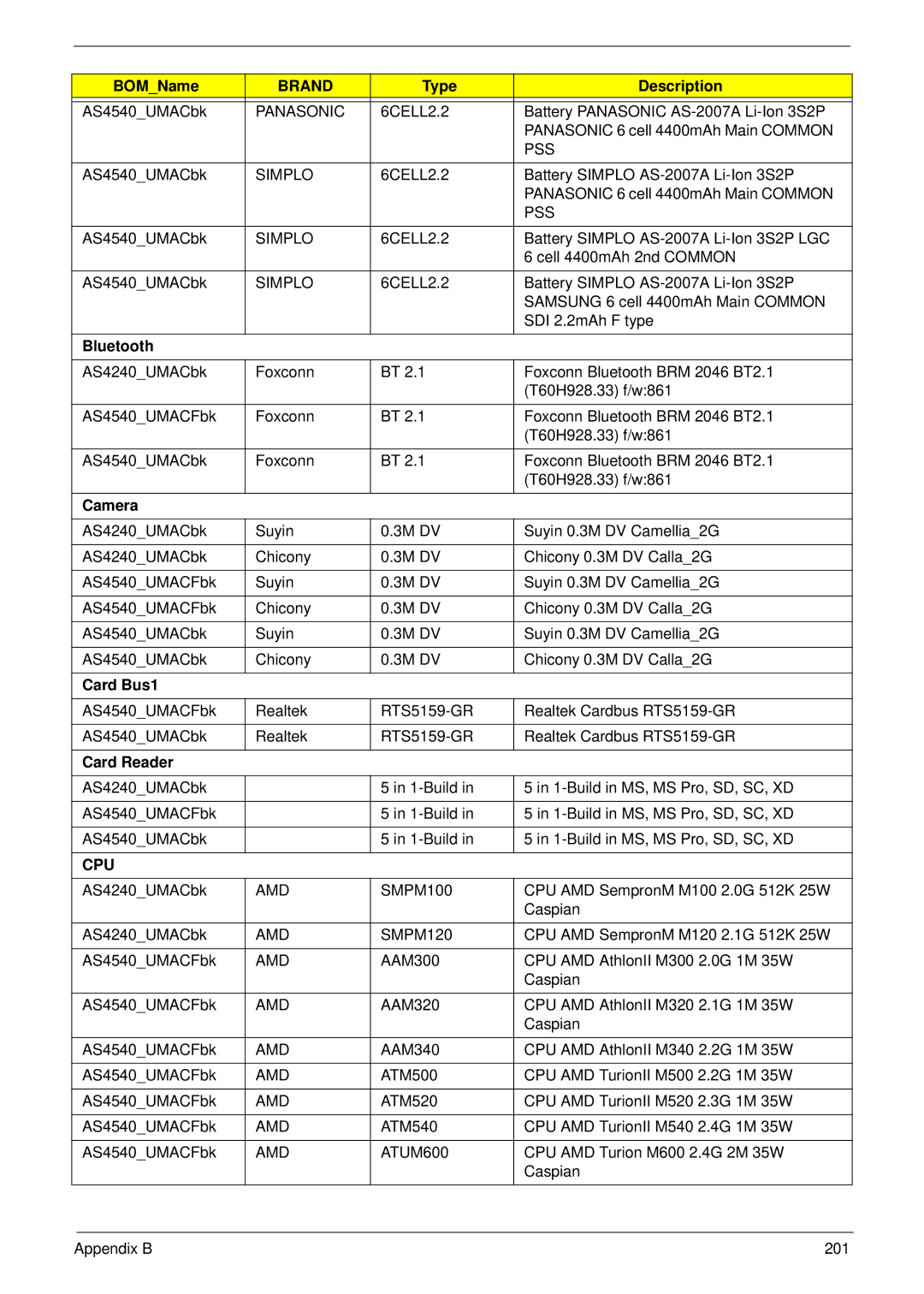 Acer 4240 manual Type Description, Camera, Card Bus1 