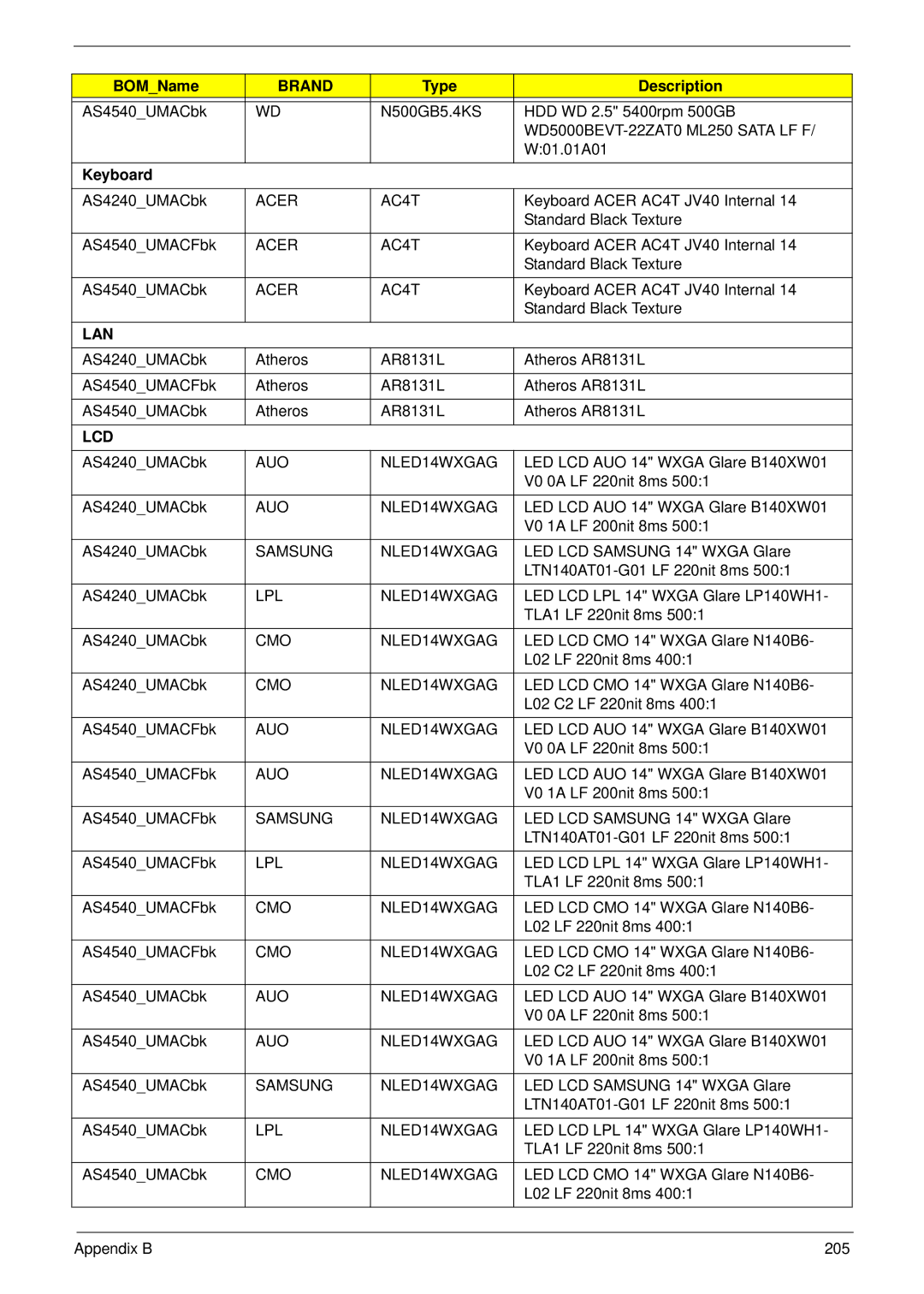 Acer 4240 manual Acer AC4T, AUO NLED14WXGAG, Samsung NLED14WXGAG, LPL NLED14WXGAG, CMO NLED14WXGAG 