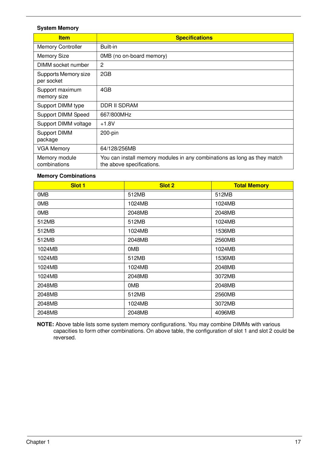 Acer 4240 manual System Memory Specifications, Memory Combinations Slot Total Memory 