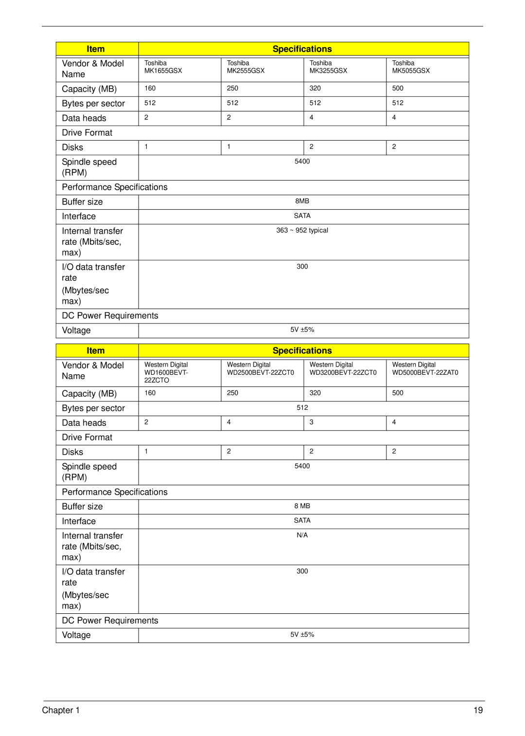 Acer 4240 manual Rate Mbytes/sec Max DC Power Requirements Voltage 