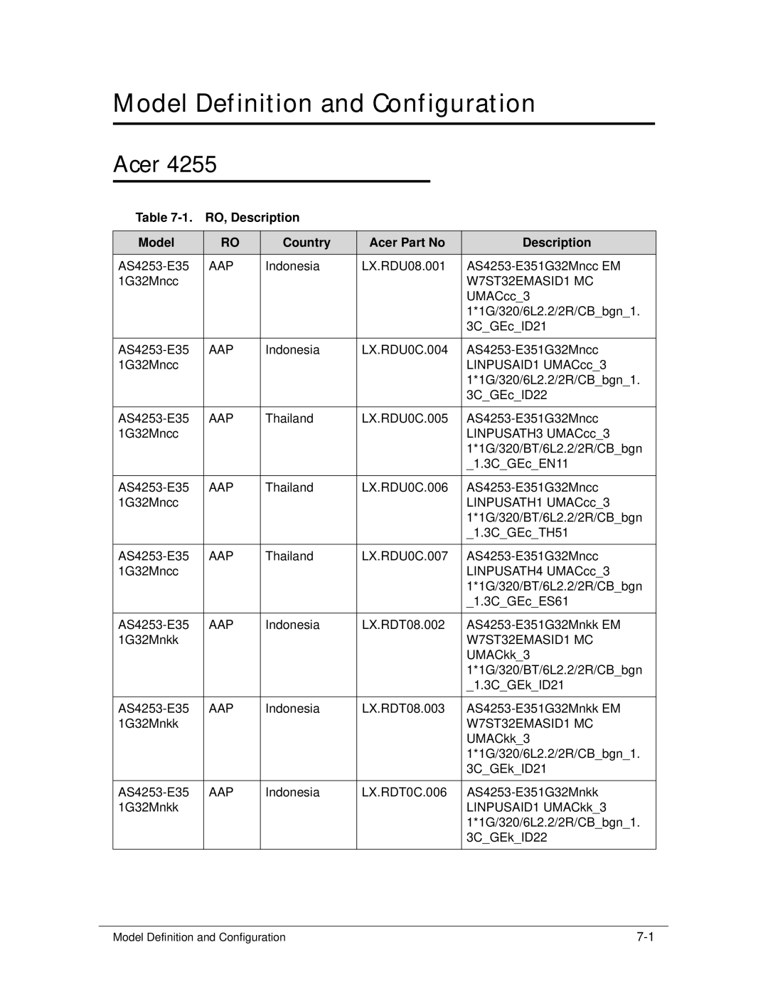 Acer 4253G manual RO, Description Model Country Acer Part No, Aap, W7ST32EMASID1 MC 