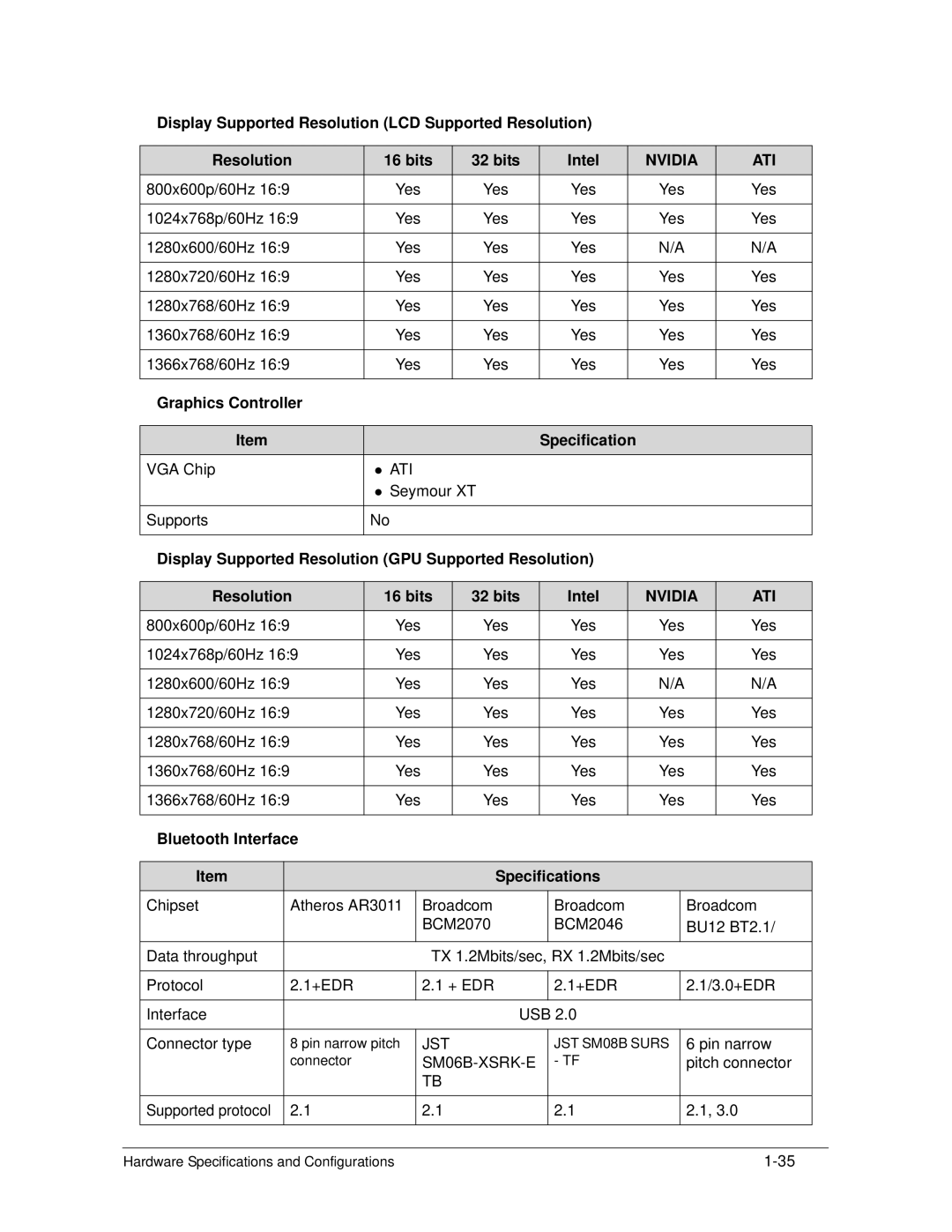 Acer 4253G manual Nvidia ATI, Graphics Controller Specification, Bluetooth Interface Specifications, Jst, SM06B-XSRK-E 