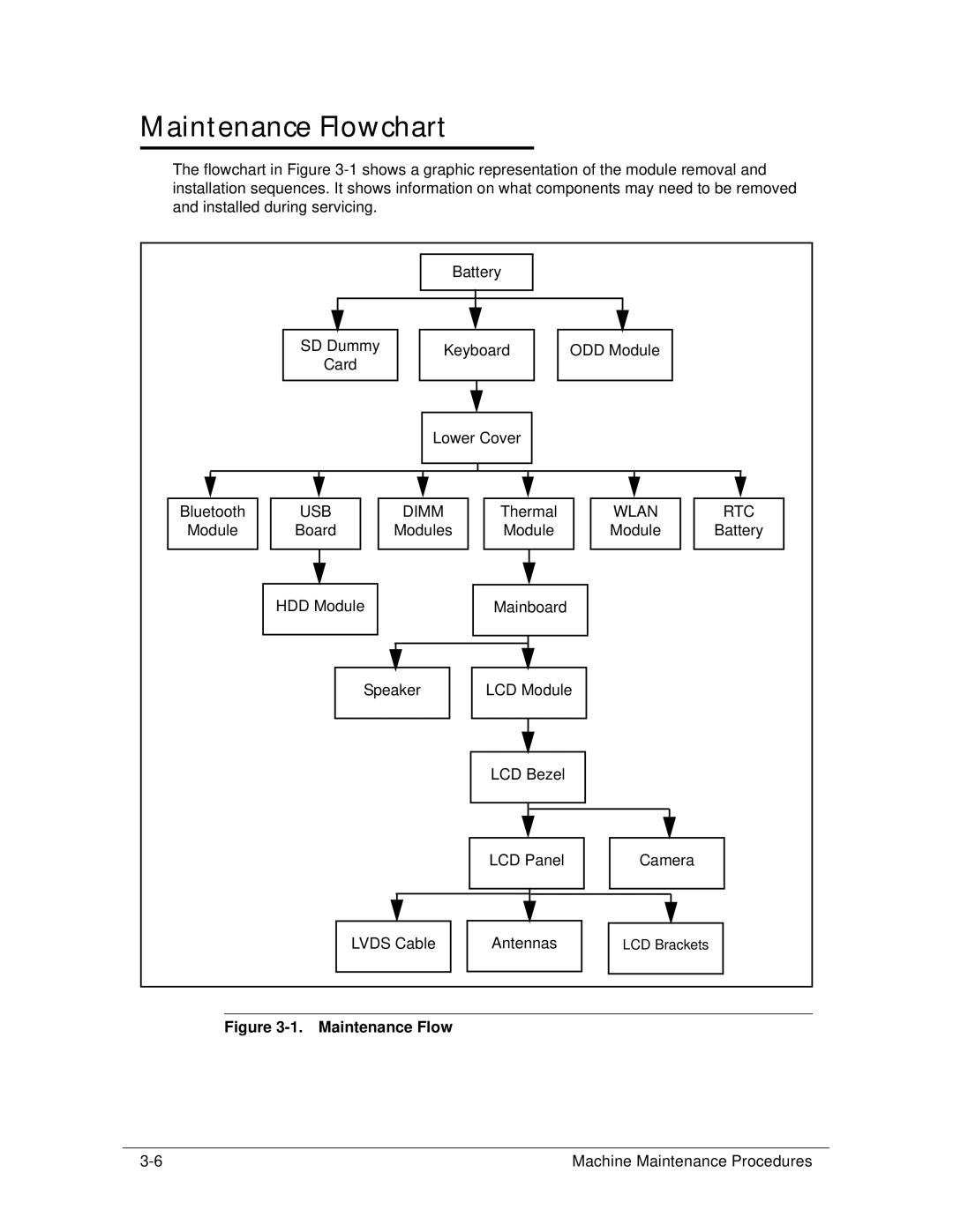 Acer 4253G manual Maintenance Flowchart, USB Dimm, Wlan RTC 