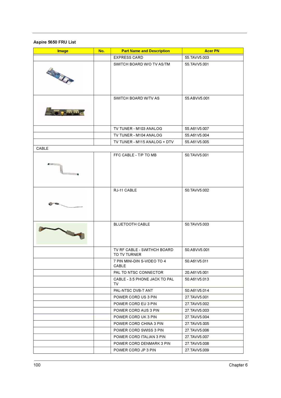 Acer 4260 manual Express Card, Switch Board W/O TV AS/TM, Switch Board W/TV AS, TV Tuner M103 Analog, TV Tuner M104 Analog 