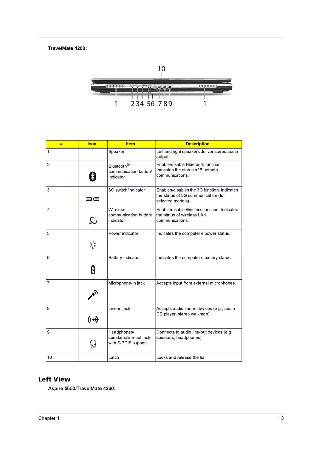 Acer 4260 manual Left View, Aspire 5650/TravelMate 