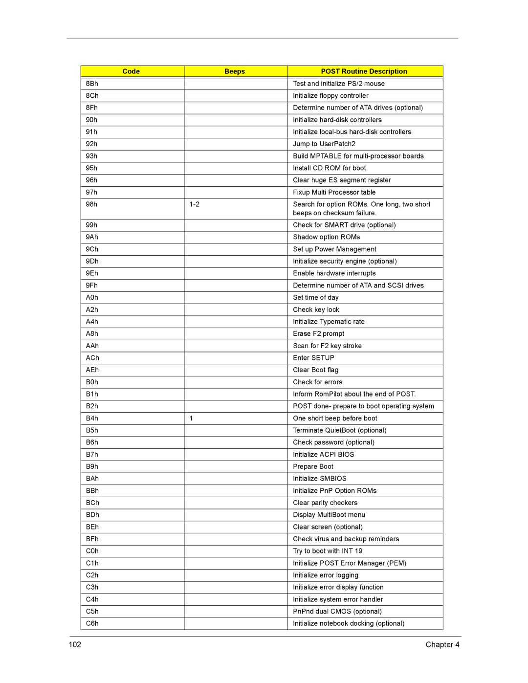 Acer 5670, 4270, 4670 manual Code Beeps Post Routine Description 