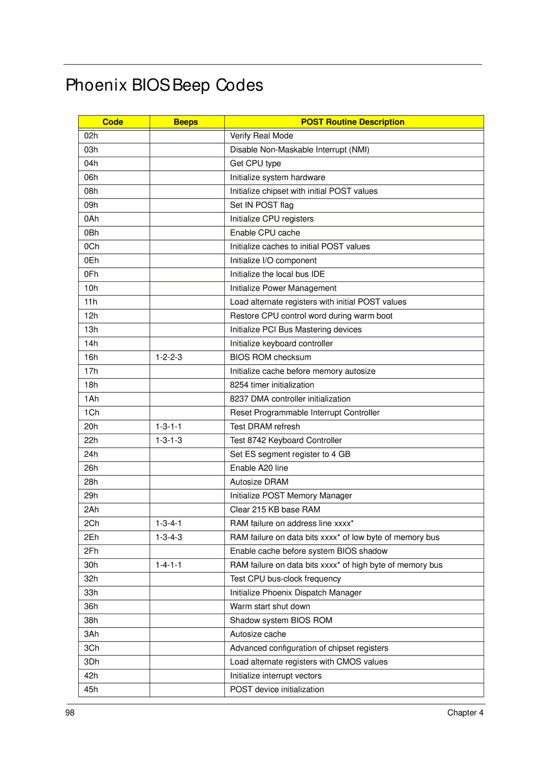 Acer 4310 manual Phoenix Bios Beep Codes, Code Beeps Post Routine Description 